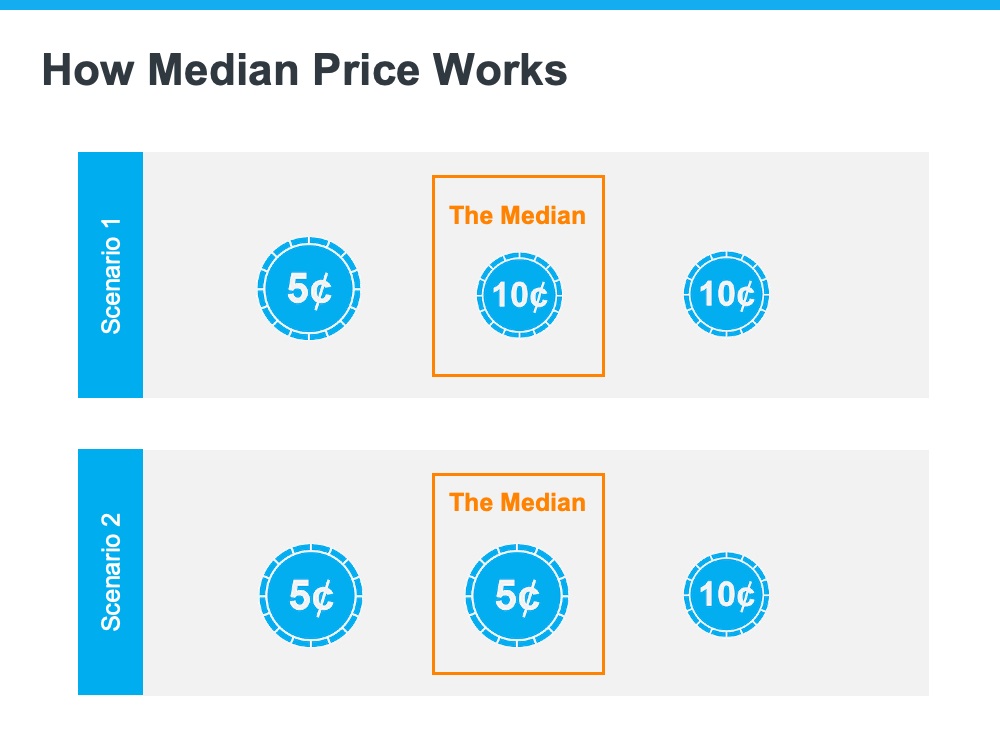 how-median-price-works