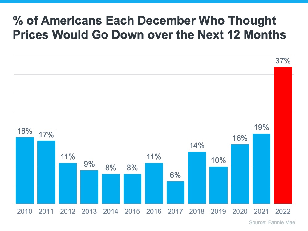 percent-of-americans-each-december-who-thought-prices-would-go-down-over-the-next-12-months