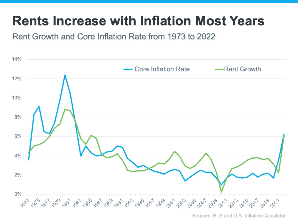 rents-increase-with-inflation-most-years