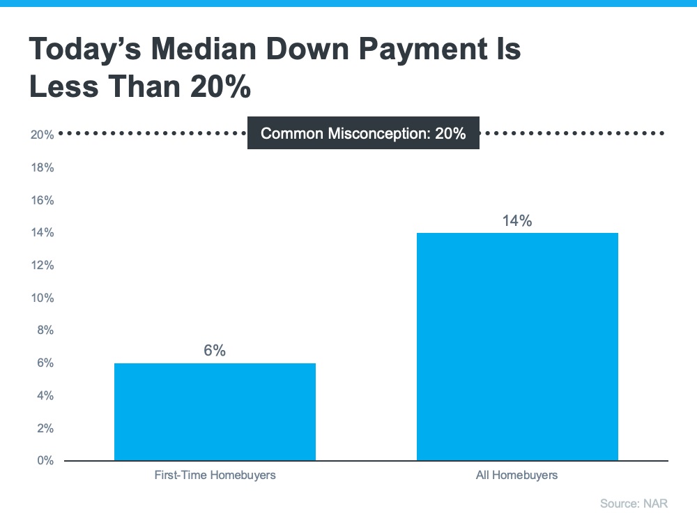 todays-median-down-payment-is-less-than-20-percent